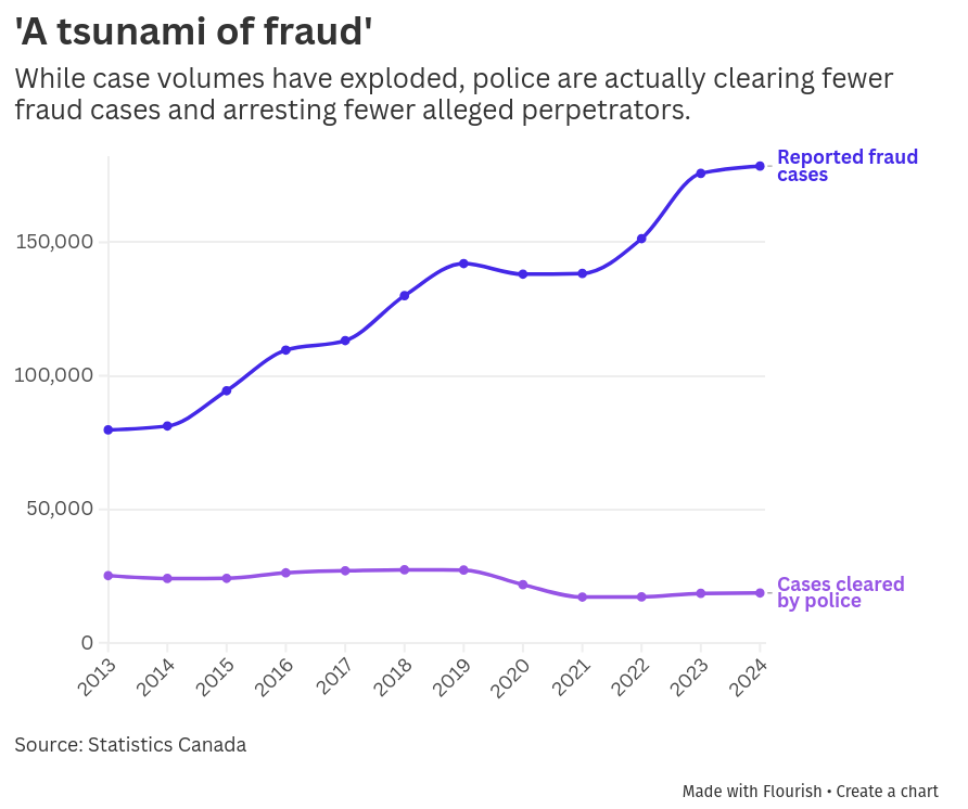 Line chart titled “A tsunami of fraud.” From 2013 to 2024, reported fraud cases in Canada rise sharply from about 80,000 to nearly 180,000, with the steepest increase after 2022. Over the same period, cases cleared by police decline from about 25,000 to under 20,000. The widening gap highlights that fraud reports are surging while police are resolving fewer cases. Source: Statistics Canada.