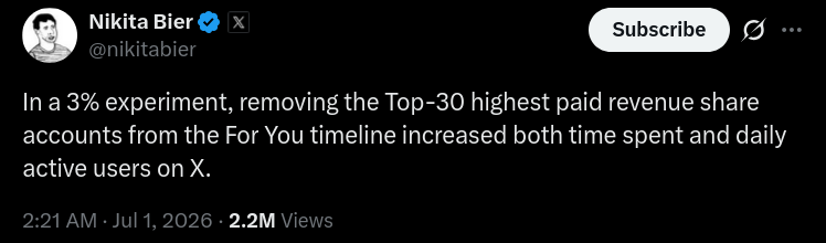 Screenshot of a Twitter post by Nikita Bier saying: “In a 3% experiment, removing the Top-30 highest paid revenue share accounts from the For You timeline increased both time spent and daily active users on X.”