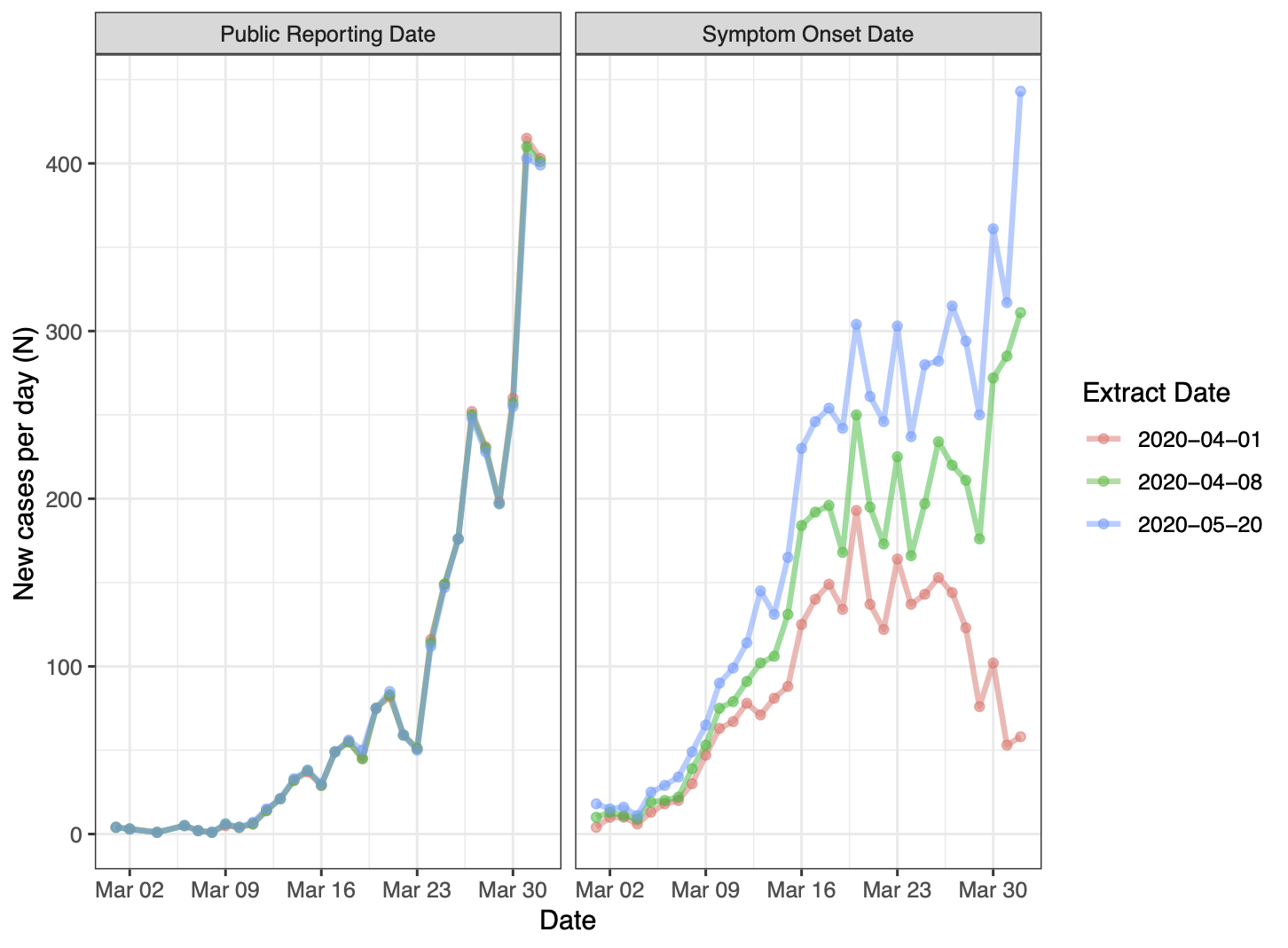 Side-by-side charts of daily COVID-19 cases by public reporting date and symptom onset date. Reporting-date curves remain stable across data extracts, while symptom-onset curves rise as later cases are added.