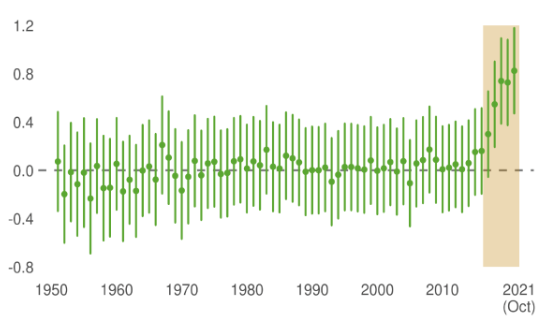 Chart of professional Go players’ decision quality over time. Performance is mostly flat from 1950 to 2015, then increases steeply after AlphaGo’s 2016 match with Lee Sedol, highlighted by a shaded region on the right.