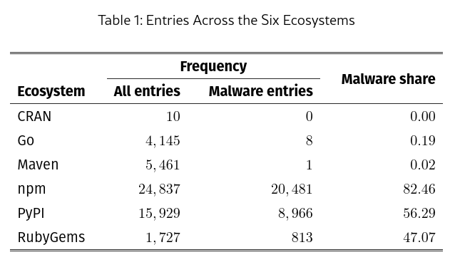 Table showing all entries, malware entries, and malware share across six software ecosystems, with npm, PyPI, and RubyGems having the highest malware shares.